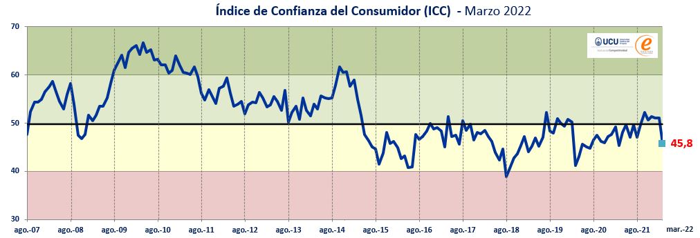 Icompetitividad's tweet photo. 📢Índice de Confianza del Consumidor #ICC - Marzo 2022

⚠️ICC cae 5,3 puntos respecto a febrero 2022 y llega a 45,8 puntos. Entra en zona de moderado pesimismo

(Hilo)

👉Acceda al informe aquí: https://t.co/kdG7x4GFJz https://t.co/z72aBPo268