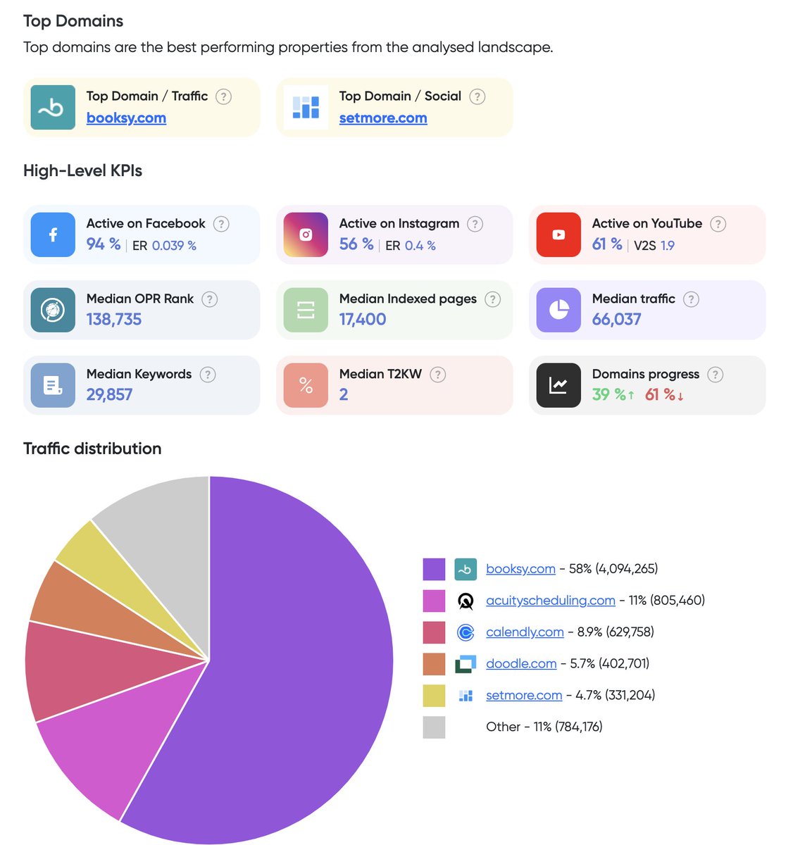 kpicrunch's tweet photo. We've added @BooksyApp to our KPI report on leading Appointment Scheduling platforms. They're jumping straight to #1 in terms of estimated monthly organic traffic https://t.co/cmsSf72X3i boasting an impressive 1M+ indexed pages on Google! #competitivelandscape @a16z @omooretweets https://t.co/IPCGNxUMWP