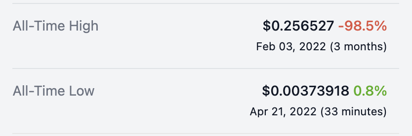 cryptoChaz's tweet photo. $VIS all time low tagged today.

-98.5% in 3 months is impressive. https://t.co/P9Xh5ICjDl