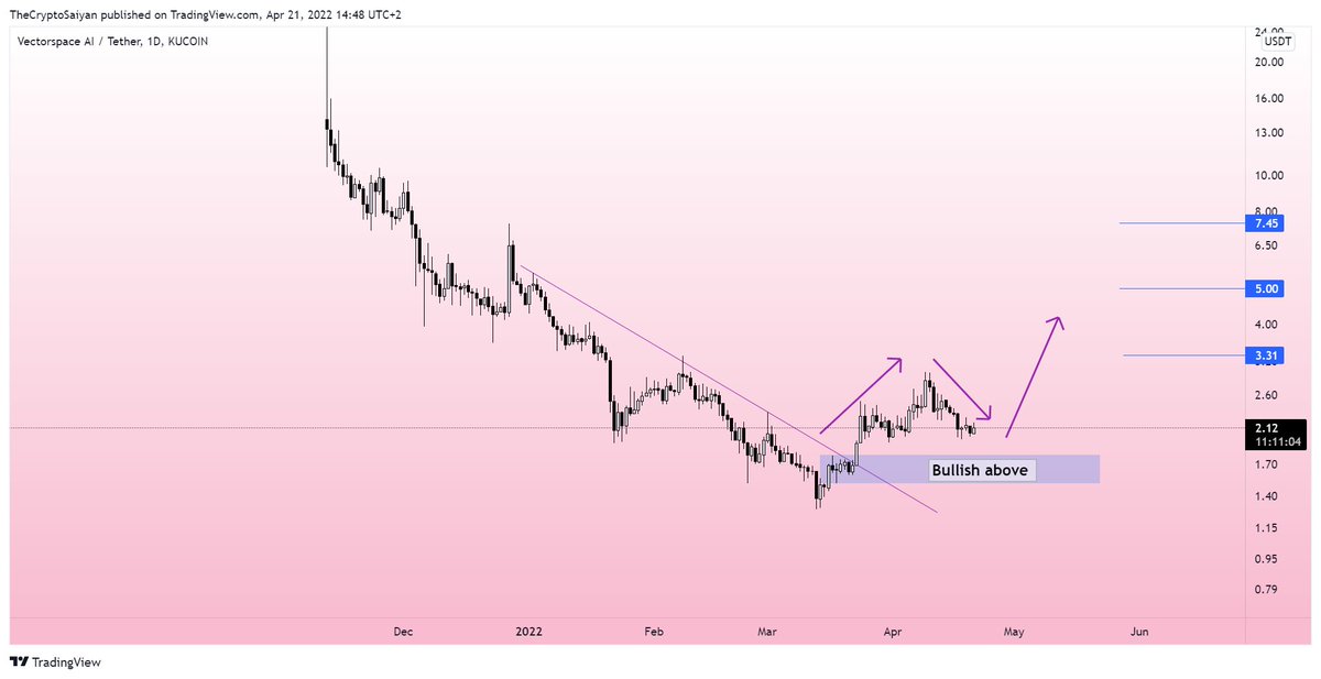 CryptoGirlNova's tweet image. $VXV has broken bearish structure earlier with a series of higher highs and a break of the trendline.

Breakouts are always followed by a minor correction in preparation for the next rally up.

Load up 🚂

#Vectorspace #vxv