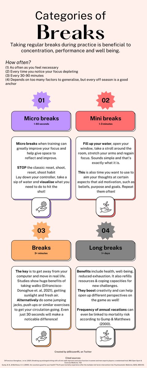 Breaks are an absolute necessity for performing at any level!

Here's a quick look at my framework that you can start using immediately, especially for training, in any game!👇
