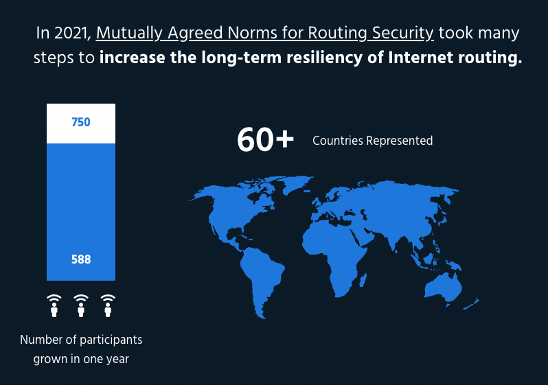 MANRS grew to 750 participants across four programs in over 60 countries in 2021. 