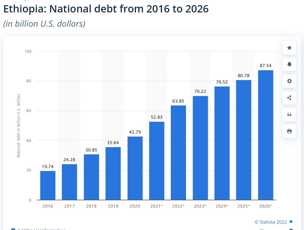 DrMehari's tweet photo. The economy is in freefall whilst the Bank's client purchases costly drones and pays large sums to mercenaries from the Eritrean regime.

The Bank knows well that Ethiopia is being buried under a crushing weight of a mountain of national debt. 

End https://t.co/6bmhqZ8A81