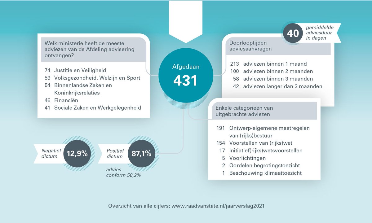 RaadvanState's tweet photo. Vorig jaar zijn 389 zaken voor advies aan onze Afdeling advisering voorgelegd. Dat is veel minder dan voorgaande jaren. Hoe komt dat? Je leest het in ons #jaarverslag2021. https://t.co/7mPOK2TgpP #factsandfigures #advisering https://t.co/D6CBHV1MEG