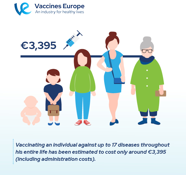 VaccinesEurope's tweet photo. With 3500โฌ, you can buy a 65' tv, two Ipads pro or you can #vaccinate an individual against up to 17 #diseases throughout his entire life. Learn more about the economic #ValueOfVaccination ๐ https://t.co/OsppHe2hY5 #WeWontRest @EFPIA @IFPMA https://t.co/nX0yD9N3MW