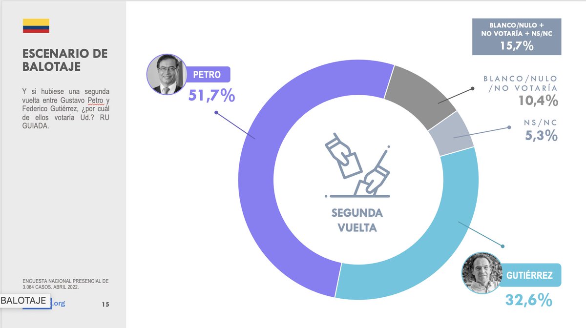 CELAGeopolitica's tweet photo. 🇨🇴 ¡Nueva encuesta sobre Colombia! ✨✨Exclusivo informe preelectoral ✨

👀 Gustavo Petro encabeza las preferencias electorales con un 43% de los votos.

🔍 El actual presidente, Iván Duque, registra una imagen negativa del 83%. 

https://t.co/GsqqolqJXU https://t.co/jgznYnJBVv