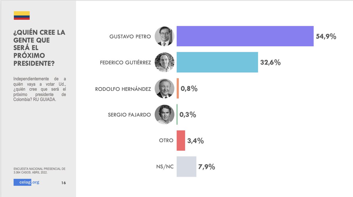 CELAGeopolitica's tweet photo. 🇨🇴 ¡Nueva encuesta sobre Colombia! ✨✨Exclusivo informe preelectoral ✨

👀 Gustavo Petro encabeza las preferencias electorales con un 43% de los votos.

🔍 El actual presidente, Iván Duque, registra una imagen negativa del 83%. 

https://t.co/GsqqolqJXU https://t.co/jgznYnJBVv