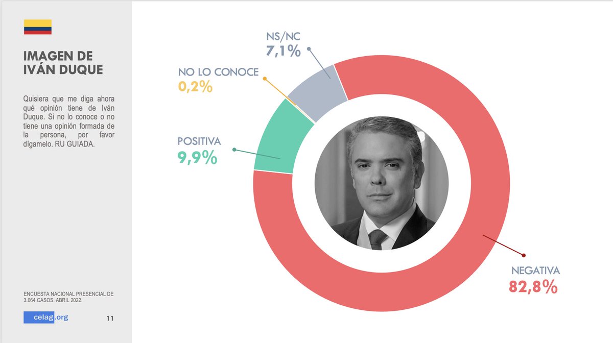 CELAGeopolitica's tweet photo. 🇨🇴 ¡Nueva encuesta sobre Colombia! ✨✨Exclusivo informe preelectoral ✨

👀 Gustavo Petro encabeza las preferencias electorales con un 43% de los votos.

🔍 El actual presidente, Iván Duque, registra una imagen negativa del 83%. 

https://t.co/GsqqolqJXU https://t.co/jgznYnJBVv