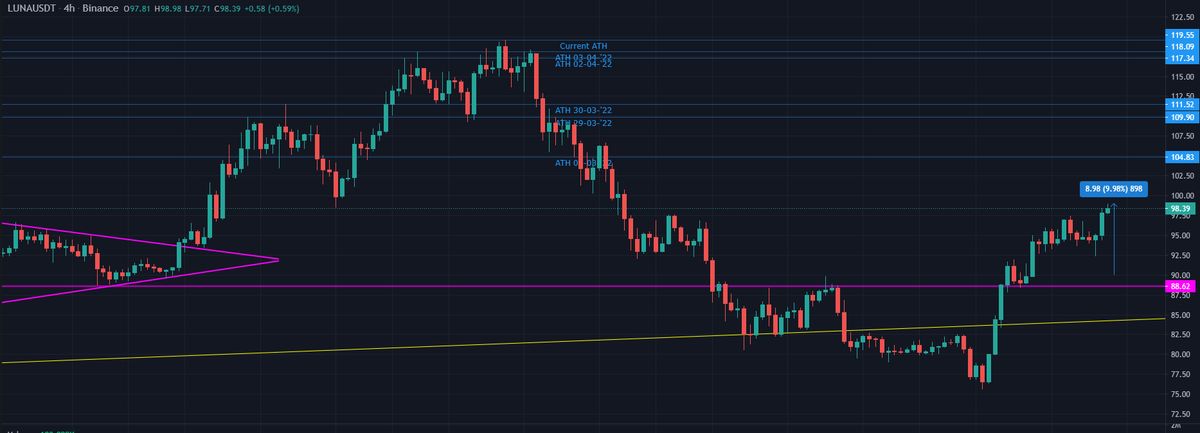 CryptoNazareth's tweet photo. Is 10% in just 2 days enough for you? 🤑 $LUNA

Follow me for more analytics and updates 🖊️

---
$BTC $ETH $UST $HTR $SOL $BNB $XRP $DOT #BTC #Bitcoin https://t.co/ktJW52xhp6