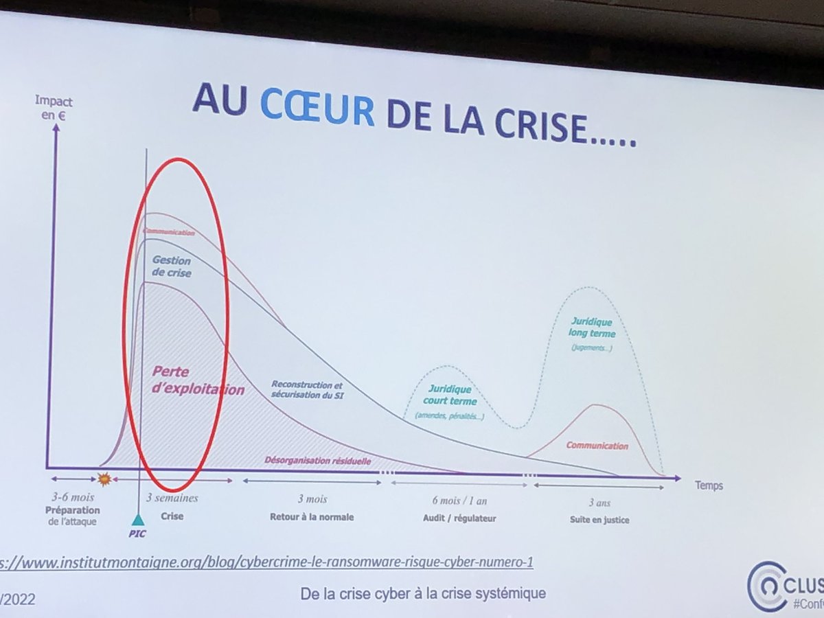 Herve_Schauer's tweet photo. A #ConfClusif @MocMarie propose focus sur biais cognitifs qu’il faut essayer d’éviter ds décisions lors de gestion de crise🙂, puis identification des scénarios aggravation de la crise😲 «se concentrer sur objectifs pilotage de crise, perte tps court terme pour gagner long terme» https://t.co/JvcJrISH7w