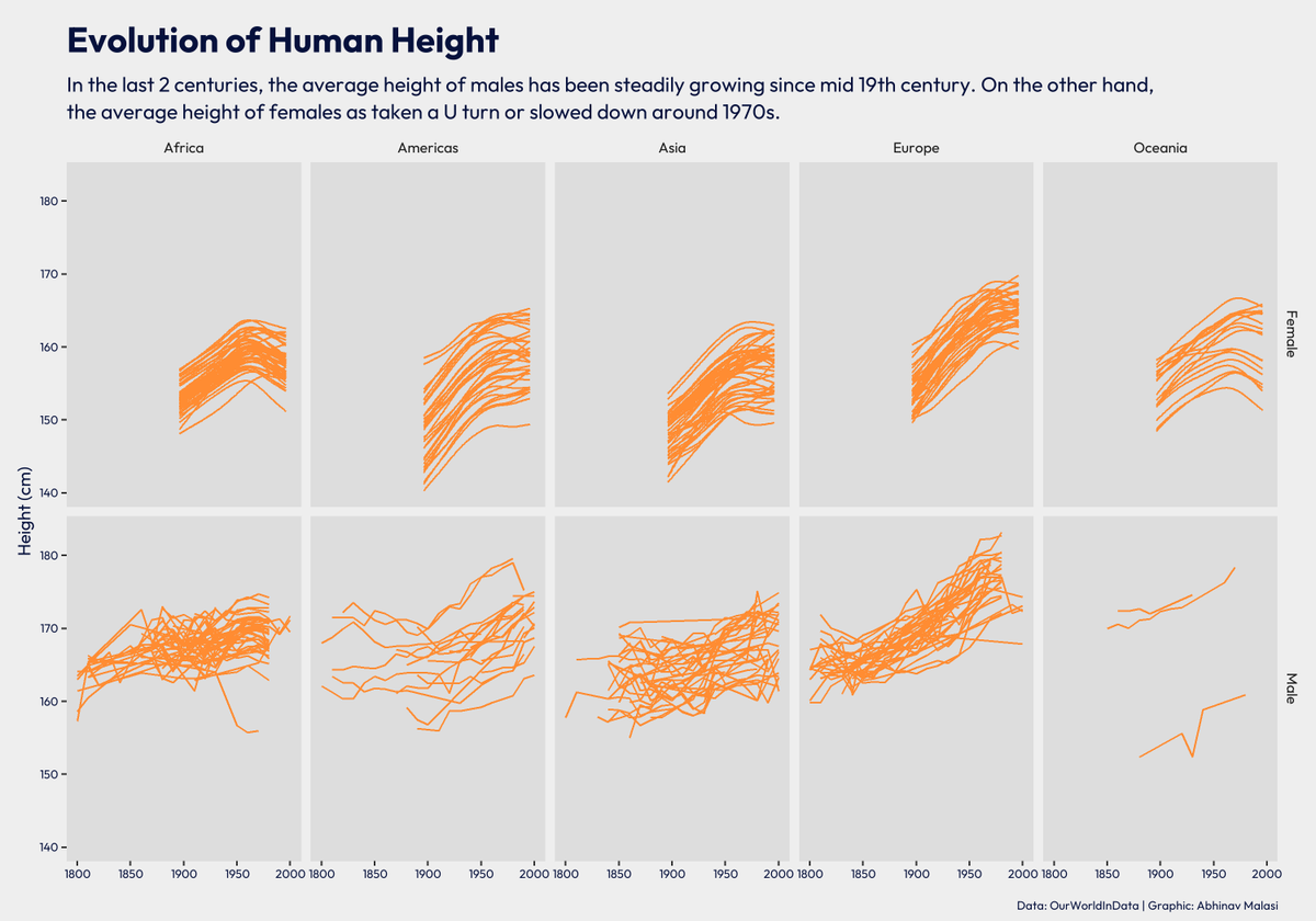 malasi_abhinav's tweet photo. #30DayChartChallenge #Day21: Down/Upwards

Evolution of human height. The avg male height follow down-upwards, the female height follows down-up-downwards

Code: https://t.co/U3YwKkRv2g

#RStats #evolution #humanheight #dataviz #DataVisualization #infographic 
@OurWorldInData https://t.co/Nr5Qmsij6L