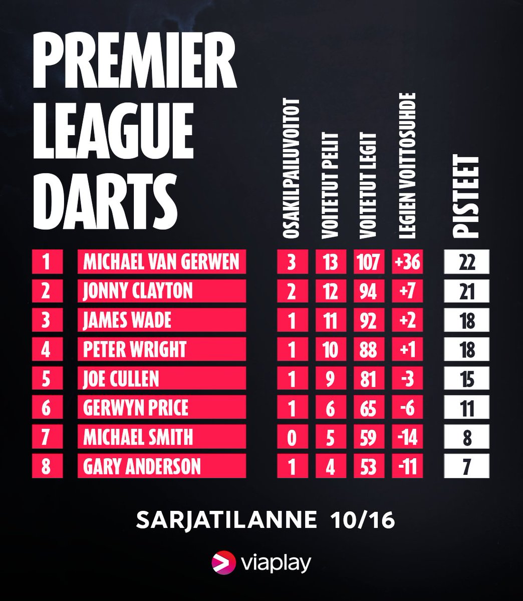 Torstai-ilta, oma sohva ja dartsin Premier League, onko parempaa yhdistelmää?👌

Kilpailu kesäkuun finaalipaikoista alkaa kiristyä ja tänään on taas arvokkaita pisteitä tarjolla.

Lähetys alkaa tuttuun tapaan klo 21:00.

Tervetuloa mukaan!

#Dartsfi