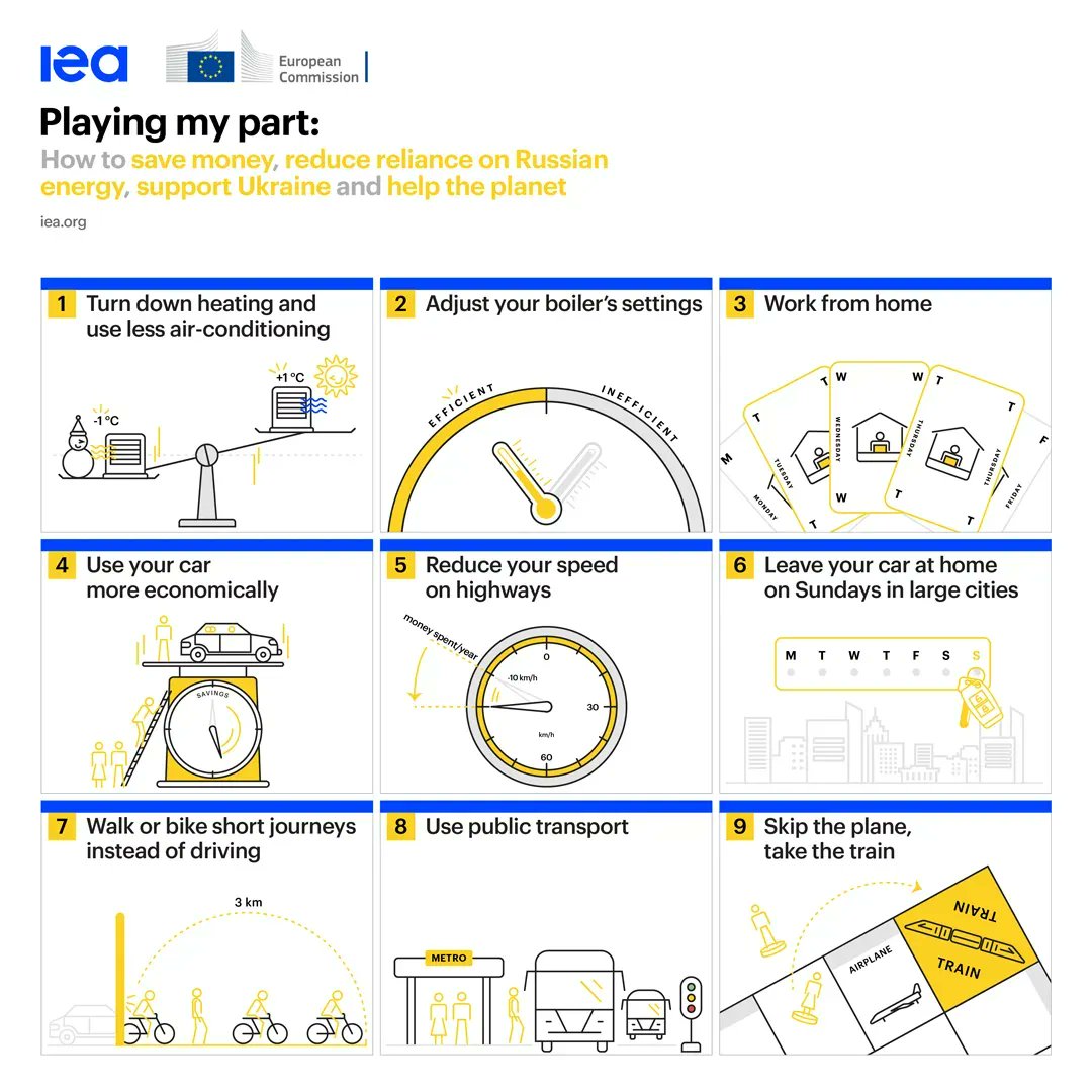 IEA's tweet photo. Our new guide offering simple steps for EU citizens to reduce their energy use &amp; save money is out now, produced with @Energy4Europe.

These actions could save enough oil to fill 120 super tankers &amp; enough natural gas to heat 20 million homes.

More → https://t.co/qbrmVXNjYw https://t.co/n4WvZNKpP1