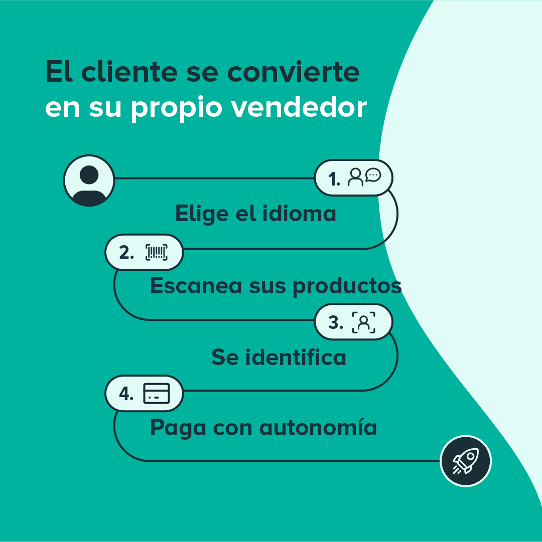 RoverCash_ES's tweet photo. El nuevo @roverCash_Es integra el nuevo módulo de  #SelfCheckOut
Permite al cliente pagar sus artículos en autonomía. Este elige los productos y el idioma, los escanea, se identifica y elige el pago
Para conocer todas las ventajas del #SCO, haz clic⬇️

https://t.co/v7ol2j0KQN https://t.co/TnolVHiBBF