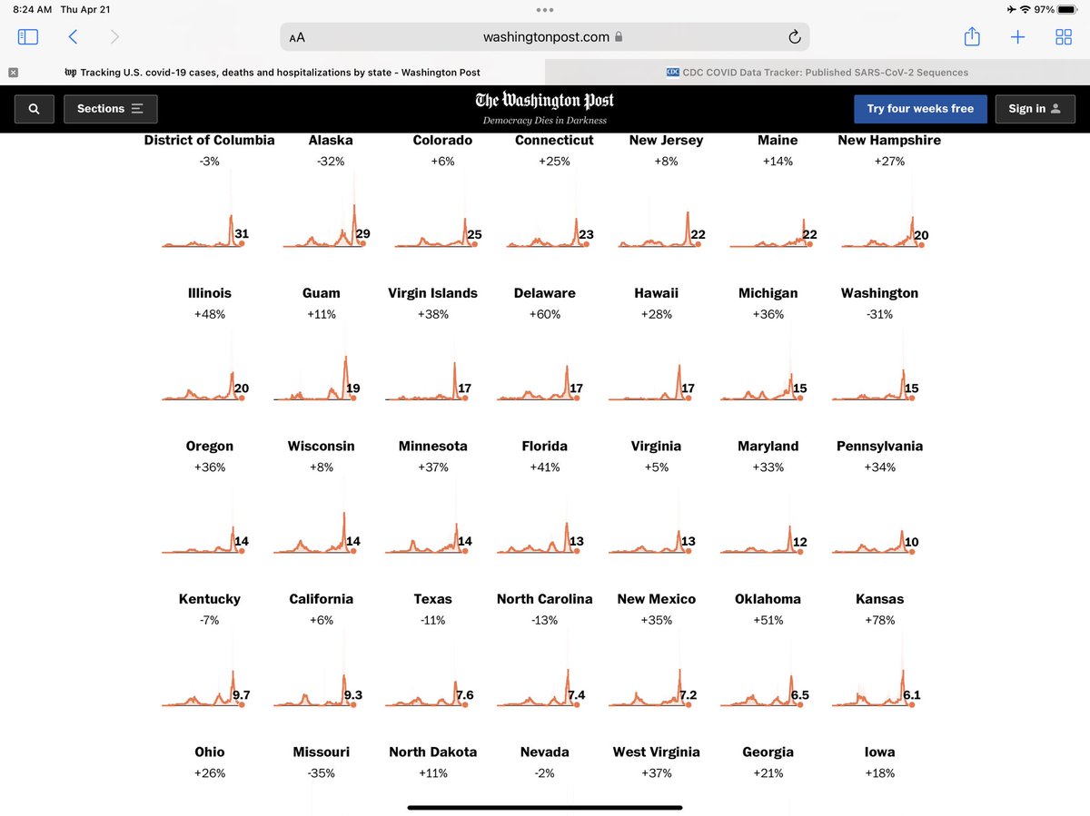 GeorgeMonks11's tweet photo. #Covid cases are increasing in 39 States(over the last week). Covid cases are decreasing in 9 states. Two states are at 0% change. #USA 🇺🇸 #MedTwitter #BA2 #BA121 

https://t.co/CNRyN5pvFL https://t.co/kYQR4UuZvf