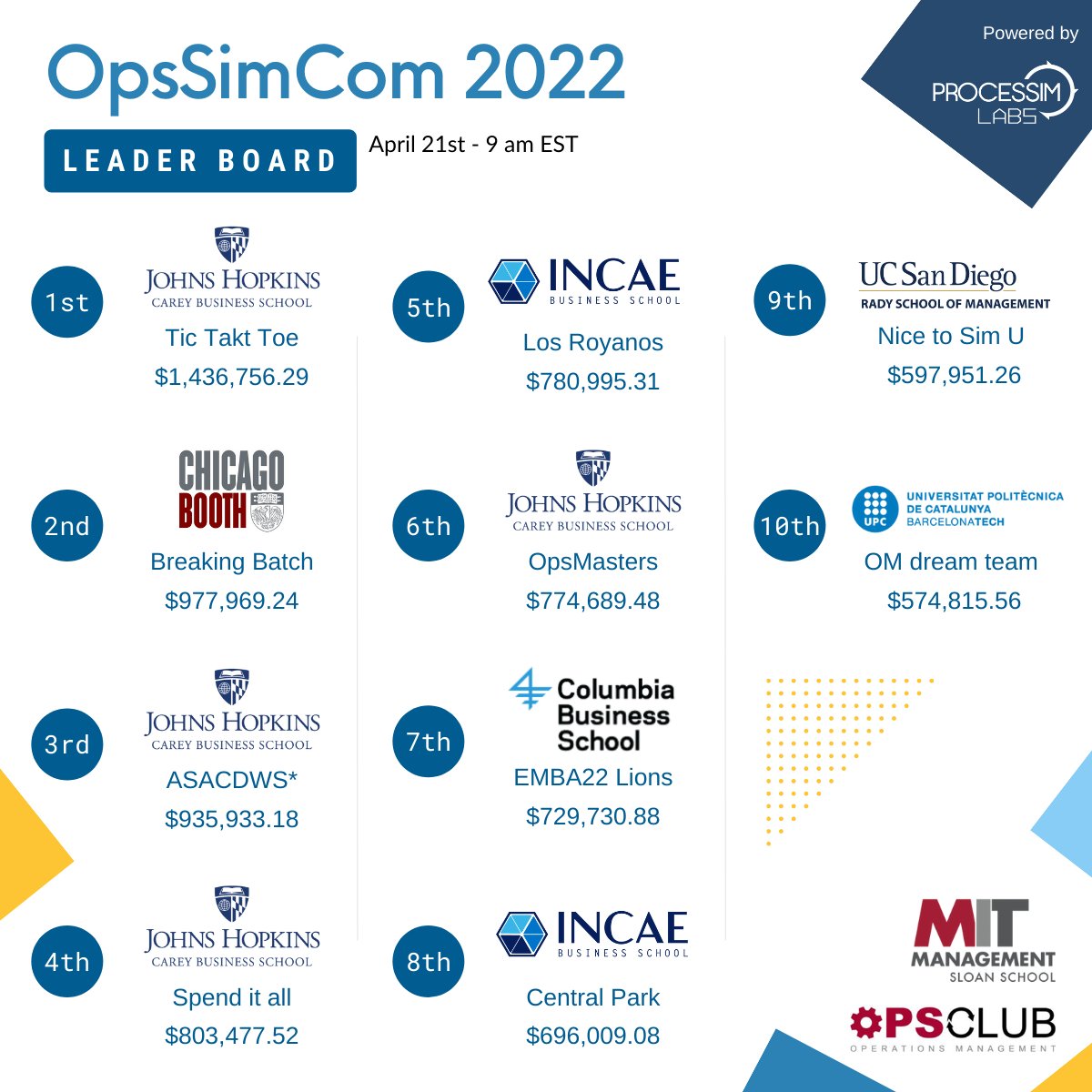 ProcessimLabs's tweet image. Rise and shine! We bring you the first update of the day for #OpsSimCom2022!

This is how the leader board looks at 9 am EST today.

@JHUCarey dominating the #Top10 so far, kudos! Can they all stay there during the whole competition?

#OpsSimCom #OperationsManagement #EdTech