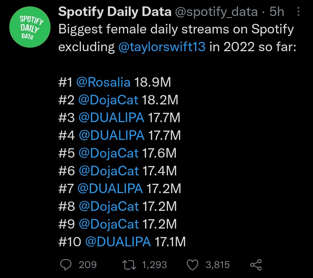 skinnysel's tweet photo. the fact that they had to exclude taylor cause she holds the top 109 spots is sending me 😭 https://t.co/YoeJcUTvP9