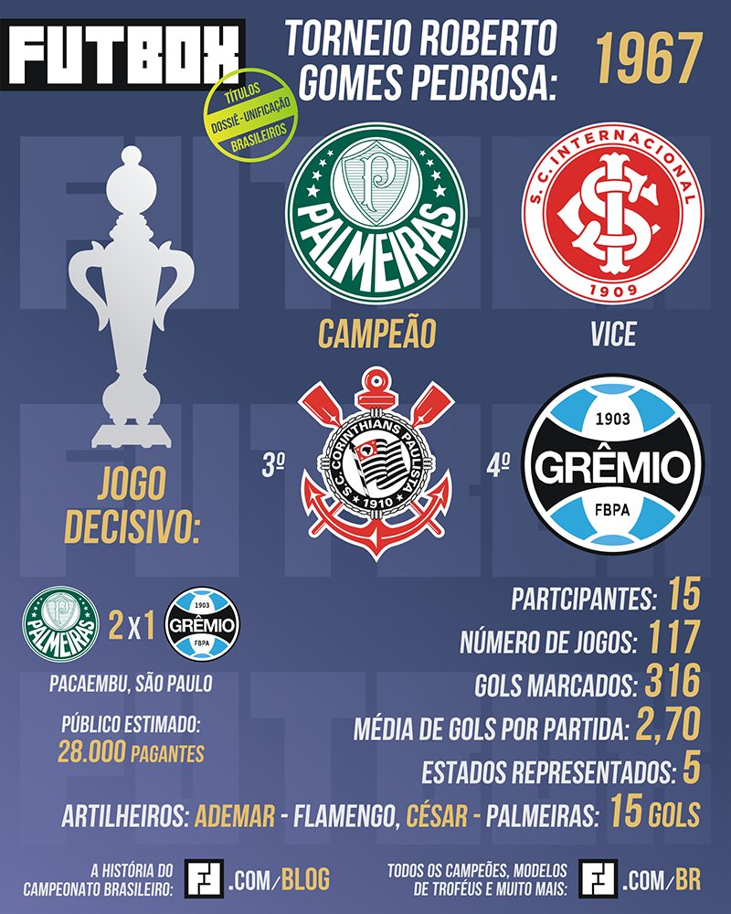 Campeonato Brasileiro de Futebol de 1967 (Torneio Roberto Gomes Pedrosa) –  Wikipédia, a enciclopédia livre