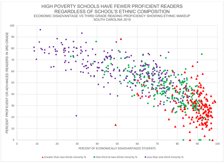 The poverty limitation on educational success is largely surmountable but change will require schools to recognize their pedagogical shortcomings and adopt practices that are adequate to the problem.

education-consumers.org/the-tennessee-…