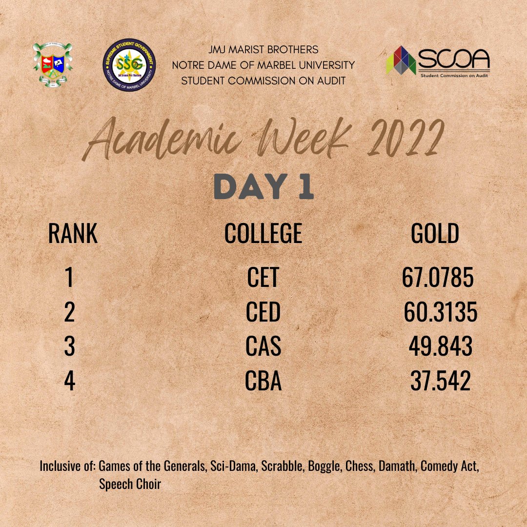 SCOAOFFICIAL's tweet photo. 𝗔𝗖𝗔𝗗𝗘𝗠𝗜𝗖 𝗪𝗘𝗘𝗞 𝟮𝟬𝟮𝟮
Day 1 (April 21, 2022) 
Partial Gold Count

Inclusive of: 
Games of the Generals, Sci-Dama, Scrabble, Boggle, Chess, Damath, Comedy Act, Speech Choir https://t.co/JCCzscr9lU