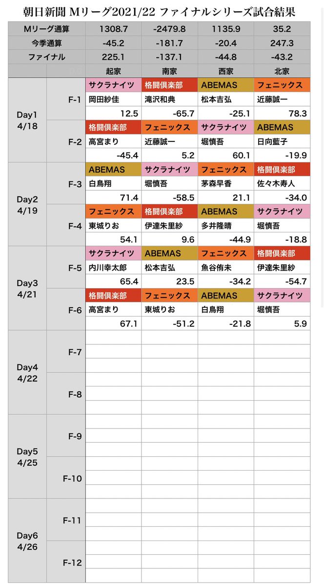 Mリーグ成績速報 非公式 S Tweet 朝日新聞 Mリーグ 21 22 ファイナルシリーズ Day3 第2試合 F 6 試合結果 黄龍の加護が遂に花開き優勝戦線踏みとどまる 苦しい展開が続いていた Konami麻雀格闘倶楽部 高宮まり 選手が5和了を仕上げて後半戦へ望みを繋い