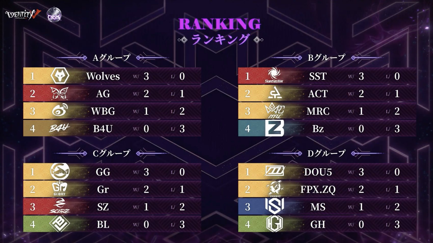 公式】IdentityⅤ 第五人格eスポーツ事務所 on X: 公式】IdentityⅤ 第五人格eスポーツ事務所 on X: