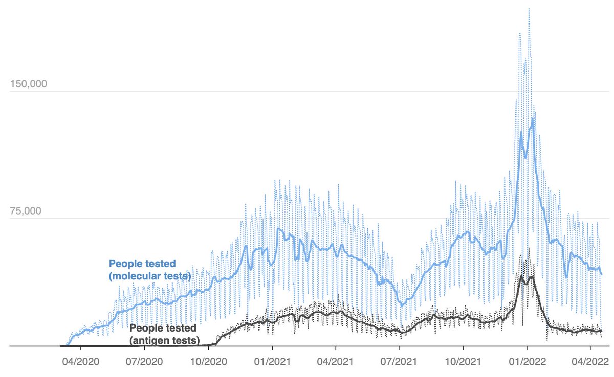 From what I can see from NYC, people are getting more rapid tests at home, and the number of PCR tests keeps dropping. Most home tests will not go into city surveillance, so infections were even more severely underreported. Let's not pretend this is over...