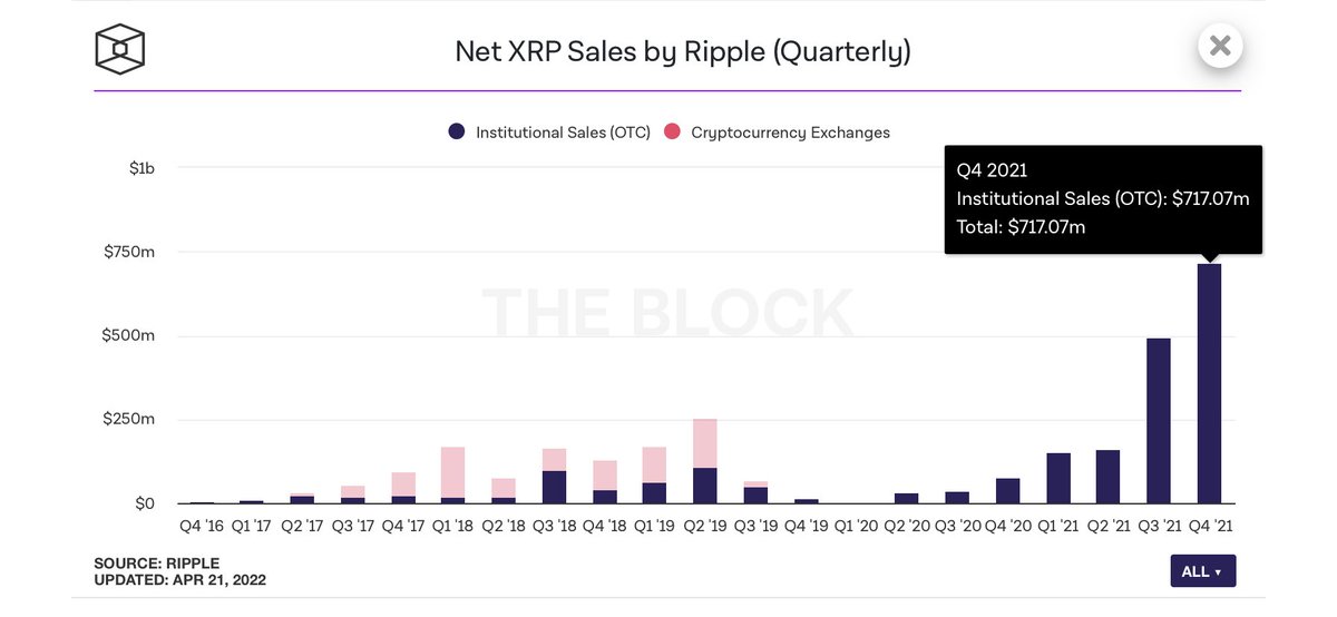 As I shared before, remarkable action again at #Ripple; The company had the largest #XRP sale in its history to the institutions as OTC in the last quarter (Q4 2021).. Something big is definitely going on in #XRP!!! 🔥💎🙌#XRPCommunity #BTC #ETH #CryptoNews #Crypto #DeFi #xrpsec
