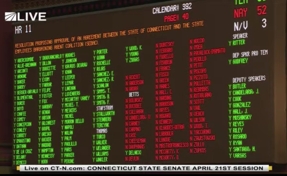 AFTCT's tweet photo. Breaking: bi-partisan majority in #CTGeneralAssembly House approves new 4-yr #union contracts for #StateWorkers; resolution next goes to Senate for final action. #FundOurFutureCT @AFTunion @AFT_PE @AFTHigherEd @AFTHealthcare @SEBAC_CT @CTHouseDems @CTHouseRules @CTNetworkTV https://t.co/5n2gDphYug