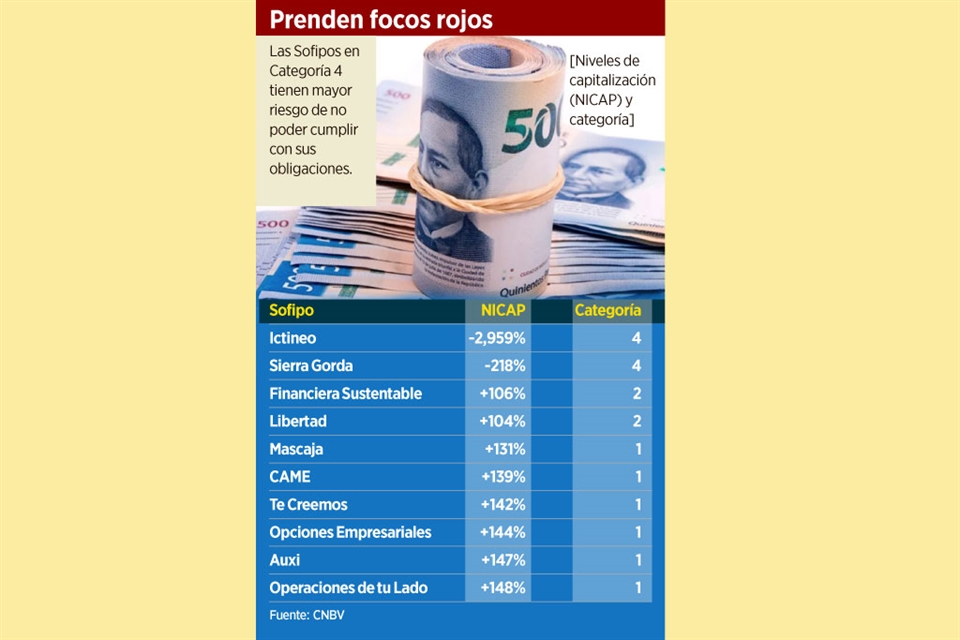 EconomistaMini1's tweet photo. El #riesgo de algunas #Sofipos que tienen un #Nicap negativo como #Ictineo o #SierraGorda.
Fuente : Mural https://t.co/g7nO1WZkRL