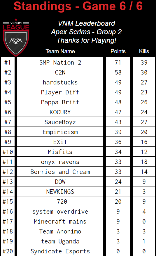 native_c2's tweet image. First ever VNM scrim and second place for C2N. This is huge for us. Thanks for the opportunity and great host @vnmTourney ! GGs to everyone!