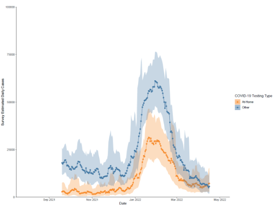 johnbrownstein's tweet photo. NEW – We estimate that starting this week more people are receiving positive #covid results from at-home tests than from other types tests (eg PCR)

We surveyed 474k people to assess testing habits and extrapolated to US population

Suggests need for augmenting case surveillance https://t.co/y8fvN5M0fE
