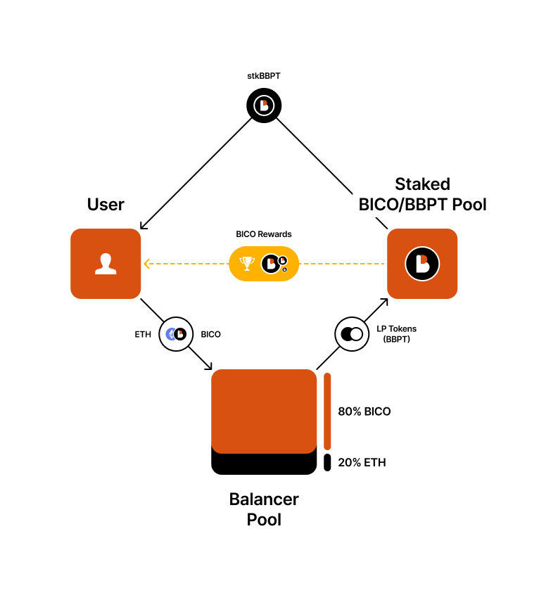 bsc_daily's tweet image. 5.1/ BBPT Staking Process