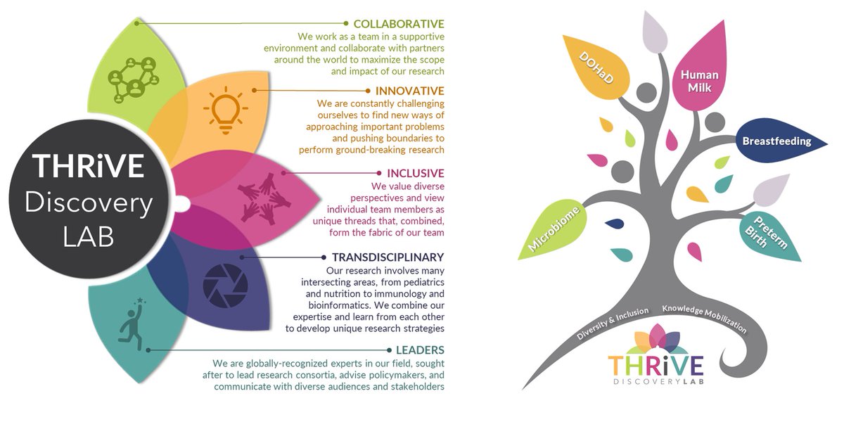 🔊Exciting Announcement! 
#AzadLab is now #ThriveLab, co-directed by me + <a href="/Nat_ABRodriguez/">Natalie Rodriguez</a>

THRiVE describes our
👩🏻‍🔬Research: helping parents &amp; kids THRiVE 
👩🏿‍🏫Operations: using Team Science + DEI lens to help all members THRiVE personally &amp; professionally

thrivediscovery.ca