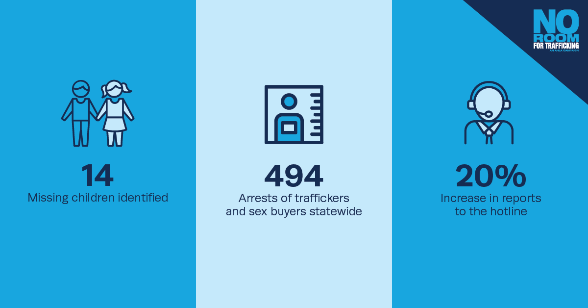 ChipAHLA's tweet photo. 14 missing children were found thanks in part to @AHLA/@AHLAFoundation’s No Room for Trafficking campaign. This is proof that training and awareness works! Thanks @its_apenalty, @A21, @CALodging & @LAHotelAssoc for partnering on this initiative. https://t.co/RgdT9RSeY8 #NRFT https://t.co/8rmohqar2e