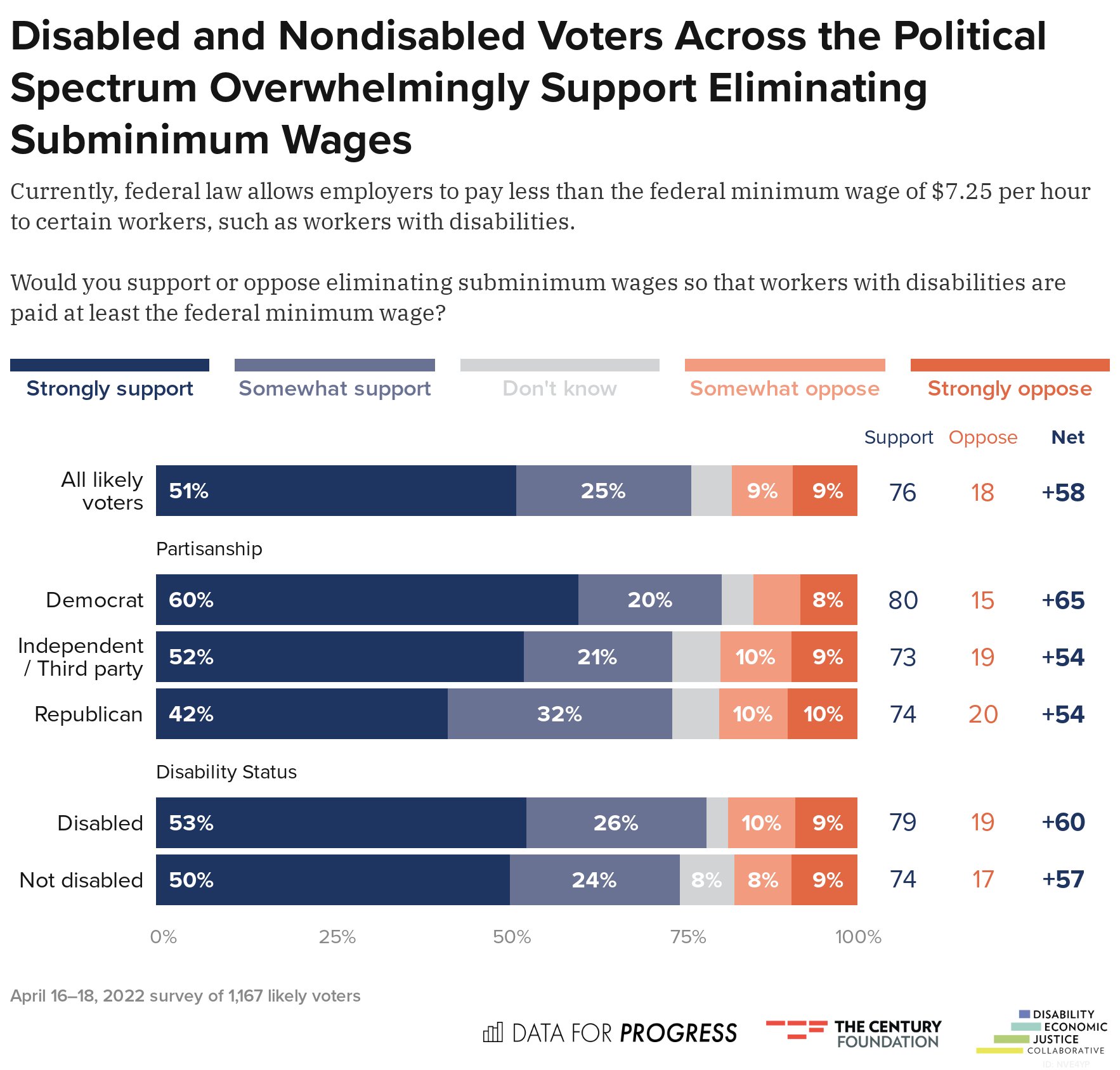 data-for-progress-on-twitter-current-federal-law-allows-employers-to-pay-less-than-7-25-per-hour-to-workers-with-disabilities-known-as-subminimum-wage-voters-across-partisan-lines-and-regardless