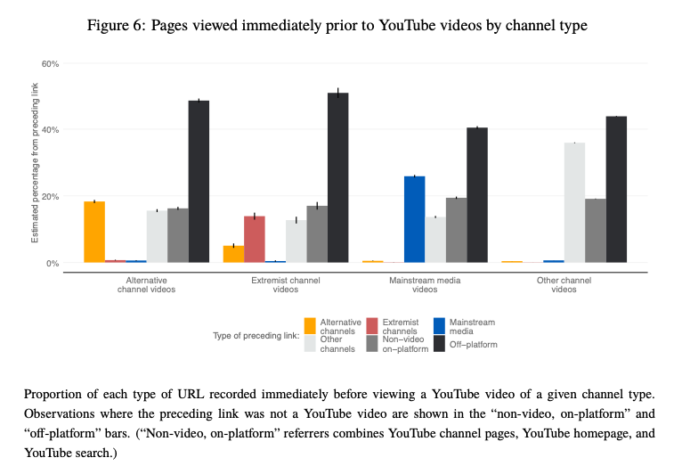 BrendanNyhan's tweet photo. Key findings https://t.co/VfcOUkSZ9t
-Viewership of potentially harmful alternative &amp; extremist YouTube channels heavily concentrated among subscribers
-Viewers frequently come from off-platform sources
-Algorithmic recs from normal content rare
-"Rabbit hole" patterns very rare https://t.co/UNGuQrWK6l