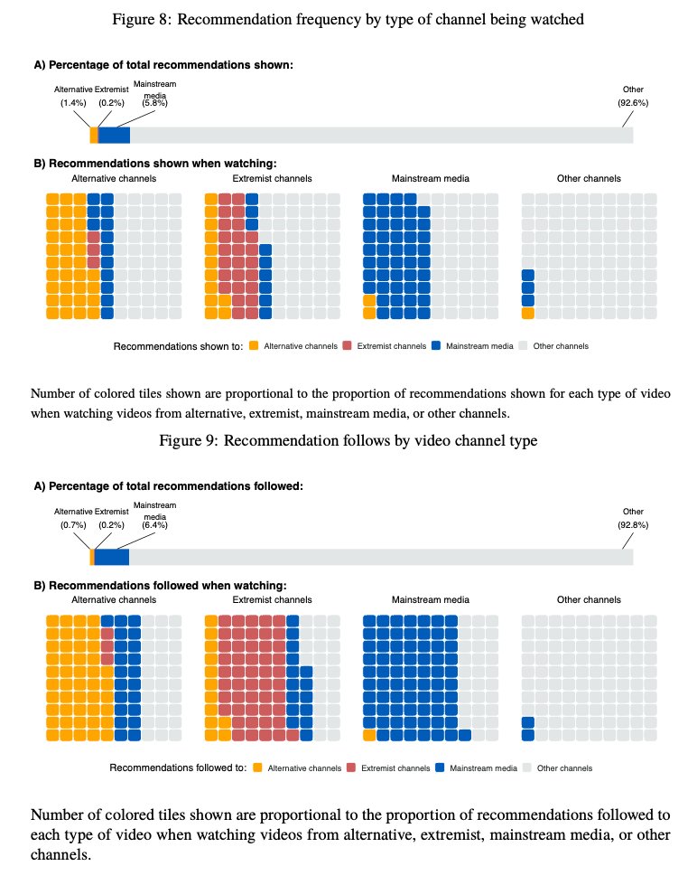 BrendanNyhan's tweet photo. Key findings https://t.co/VfcOUkSZ9t
-Viewership of potentially harmful alternative &amp; extremist YouTube channels heavily concentrated among subscribers
-Viewers frequently come from off-platform sources
-Algorithmic recs from normal content rare
-"Rabbit hole" patterns very rare https://t.co/UNGuQrWK6l