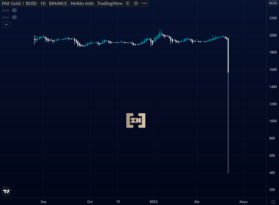 beincrypto_es's tweet photo. ⚡️Flash Crash #PAXG/#BUSD 

¿Qué ha sucedido #binance @cz_binance? https://t.co/1Di6WbWRWE