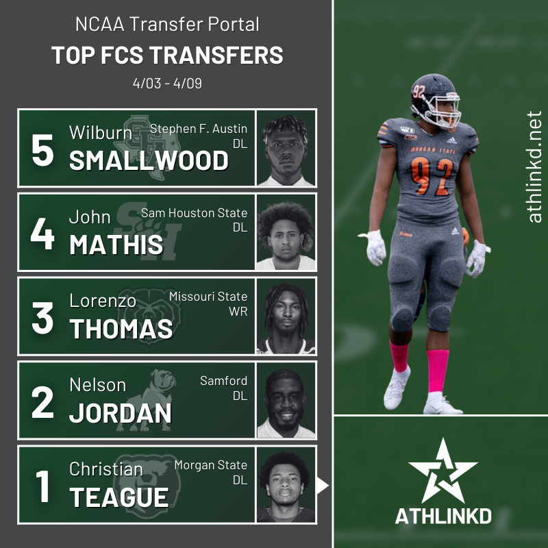 AthLinkd's tweet photo. ☆ Top Five FCS Transfers 04/03-04/09 ☆

◦ Wilburn Smallwood
◦ John Mathis
◦ Lorenzo Thomas
◦ Nelson Jordan
◦ Christian Teague

Rankings are based off ATI (AthLinkd Transfer Indicator); check out other top players in our portal database: https://t.co/tJxcy66FLX https://t.co/Urgs90xa9s