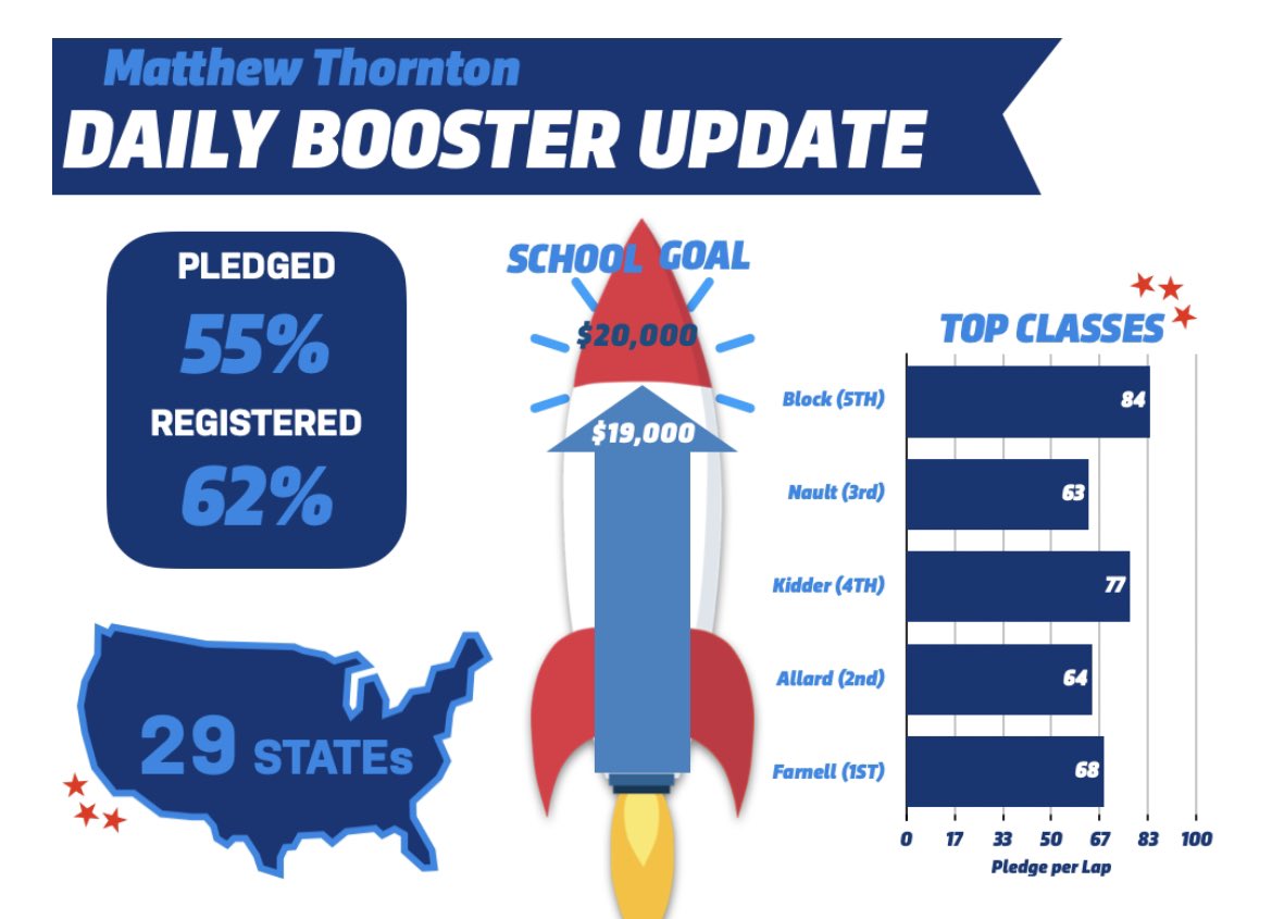 MT_Sicard's tweet photo. We are SO close to reaching our Boosterthon goal!! You can help put us over the finish line and support our efforts to improve our school. Make a pledge on any of our student’s pledge pages by going to https://t.co/dkungQ9WCD Thank you for all you do to support our school! https://t.co/N6PgOYqJHd