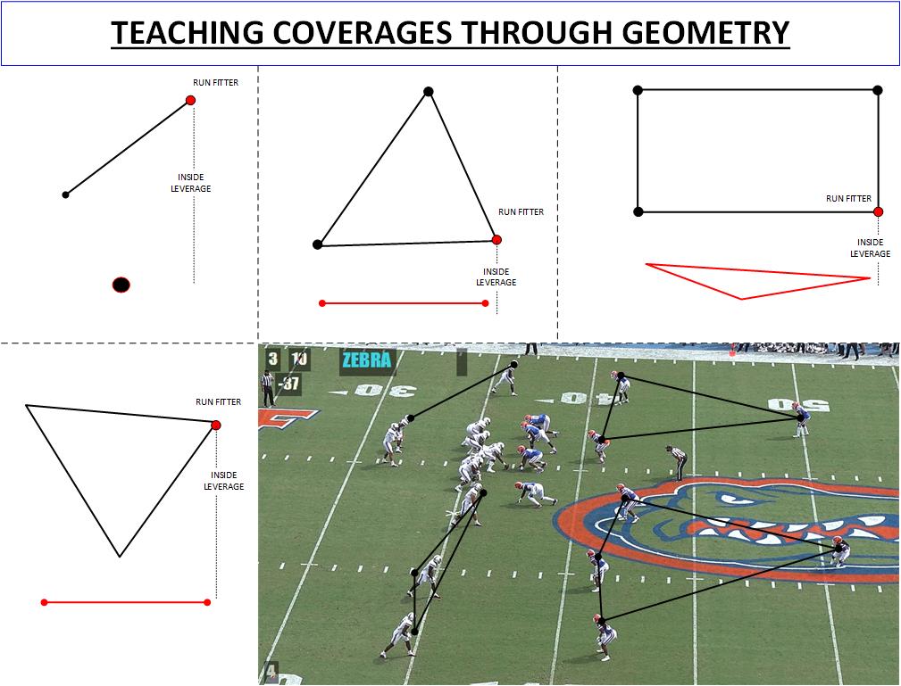 BrentDearmon's tweet image. I love Geometry‼️
Defenses want 1 more point than the offense.
A line segment over a point. 🔴
A triangle over a line segment. 📐
A quadrilateral over a triangle. ⏹️
The run fitter is point that has inside leverage our closest point to the ball.
#Pythagorean #PointSlope