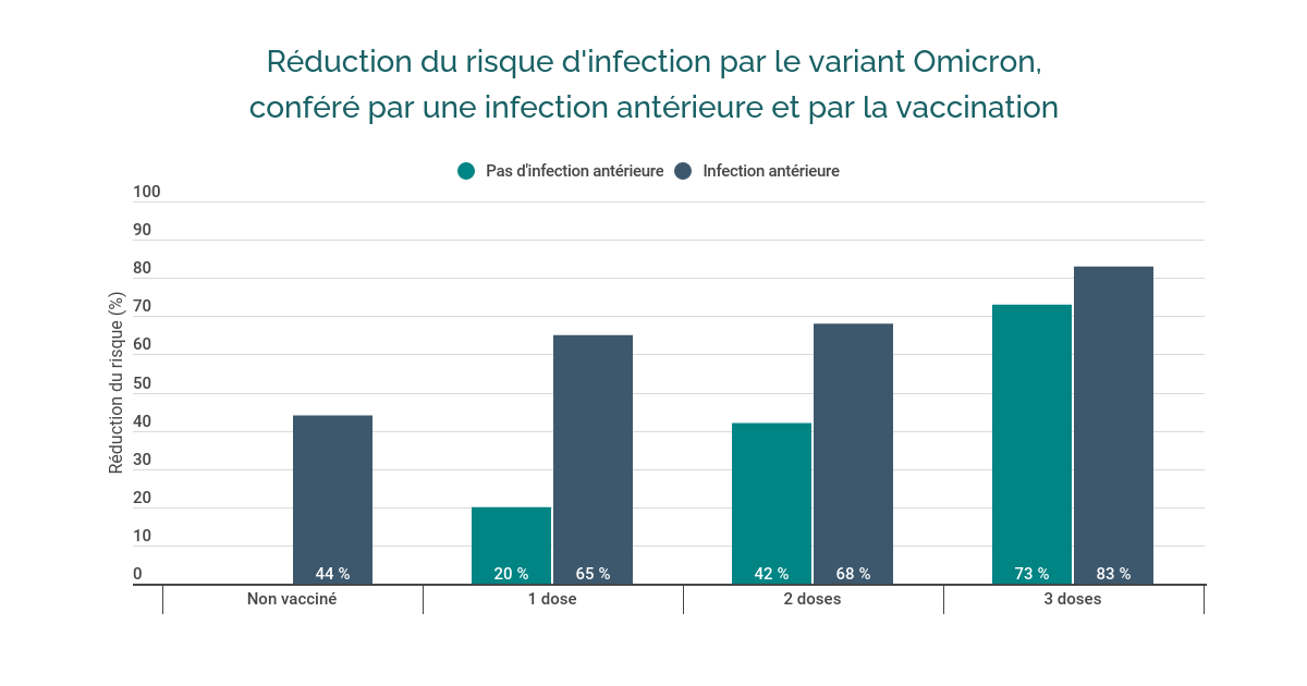 INSPQ's tweet photo. Une personne ayant contracté la COVID-19 avant l’arrivée d’Omicron bénéficie d’une protection contre l’infection par ce variant, selon une étude de l’INSPQ. 💉 Cette protection augmente avec chaque dose de vaccin. 👉 https://t.co/7I2129YWuK https://t.co/VZy2xrmUVM