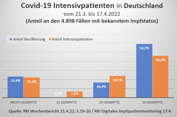 News69Reiser's tweet photo. #Eilmeldung #Ungeimpfte sind unterproportional auf Intensivstationen vertreten! #Impfung #Impfpflicht #IchHabeMitgemacht #KarlLauterbach #RKI #COVID19  #Corona https://t.co/6xEft3vqkl