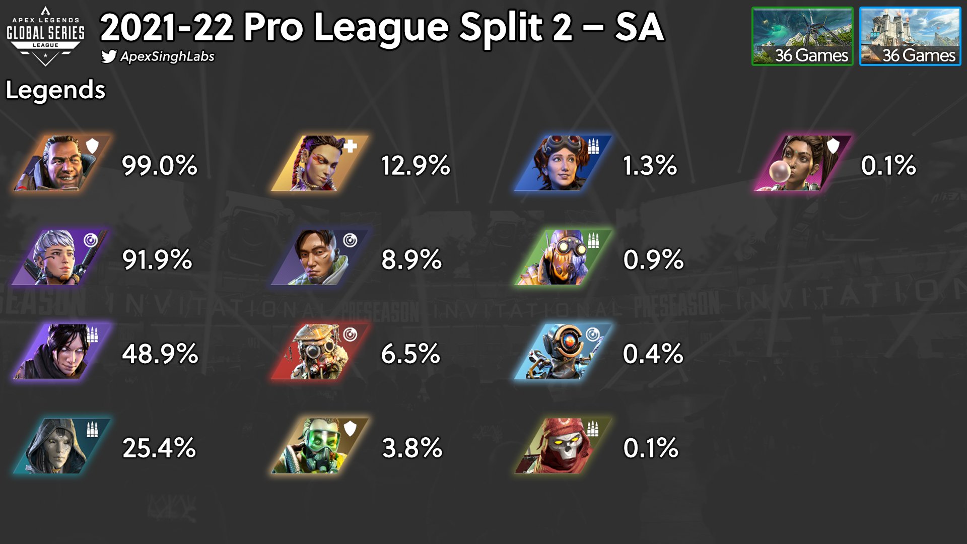 Singh Labs on Twitter "SA ALGS PL Split 2 Pick Rates Gibraltar 🛡️