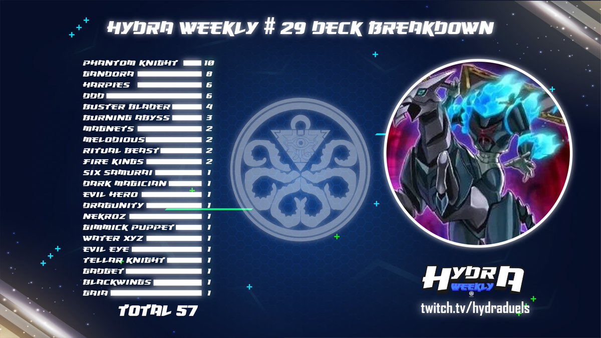 SoyMoralo's tweet photo. 🏆Hydra Weekly #29 - 57 Players🏆

🥇1st: @AliMedht1 (Melodious)
🥈2nd:@Zeu34807287 (Phantom Knights)
🏅T4: @Vhypir (Burning Abyss)
🏅T4: @Fernando031100 (Gandora)

#YuGiOhDuelLinks #HydraWeekly https://t.co/kZ92I2vnYm