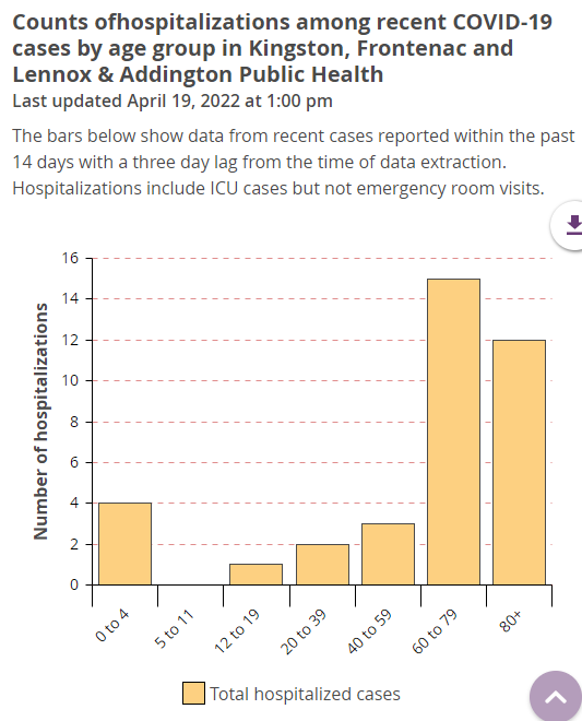 4 pre-schoolers hospitalized with COVID-19 in <a href="/KFLAPH/">SEPH - KFLA Public Health</a> region over the past 2 weeks.  And 27 people age 60+.

<a href="/KingstonHSC/">KingstonHSC</a>