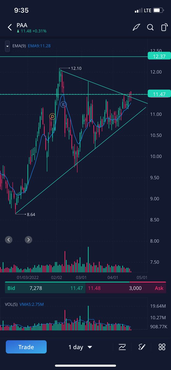 MoneyMarsh18's tweet photo. PAA All American Pipeline. Ascending triangle on the weekly with a pendant break out on daily. High potential from here https://t.co/taXinZ42gL
