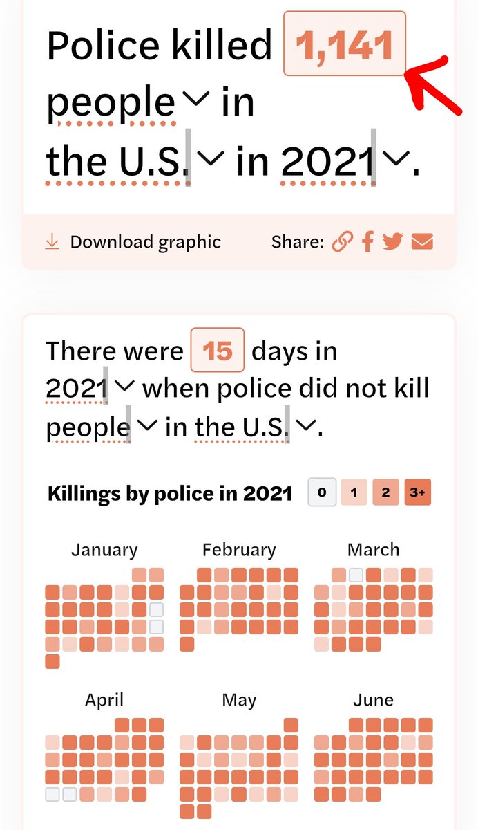 Jjlopez_almejo's tweet photo. Helena, la cosa es aún más grave. Según @amnistia y #MappingPoliceViolence, mueren asesinadas manos de la policía en EEUU más de 1000 personas al año por arma de fuego. Y los afro, a pesar de ser solo 13% de la población, representan el 24% de los asesinados. 👇 https://t.co/t7zhAfiJma