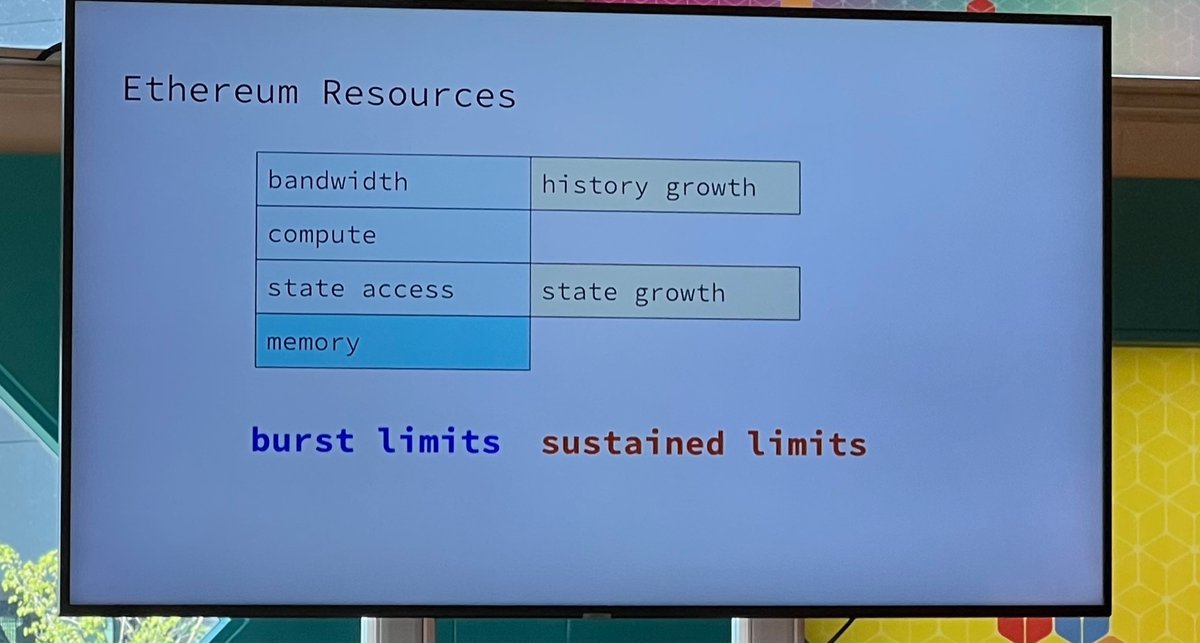 timbeiko.eth (@timbeiko) on Twitter photo Succinct overview of what Ethereum is bottlenecked by on various dimensions in <a href="/adietrichs/">ansgar.eth</a>βs <a href="/ethconomics/">ETHconomics 2: See you in Istanbul!</a> talk π
Burst = what we can process in a single block (more or less) π§±
Sustained = what the chain can process over its entire history β Succinct overview of what Ethereum is bottlenecked by on various dimensions in <a href="/adietrichs/">ansgar.eth</a>βs <a href="/ethconomics/">ETHconomics 2: See you in Istanbul!</a> talk π
Burst = what we can process in a single block (more or less) π§±
Sustained = what the chain can process over its entire history β